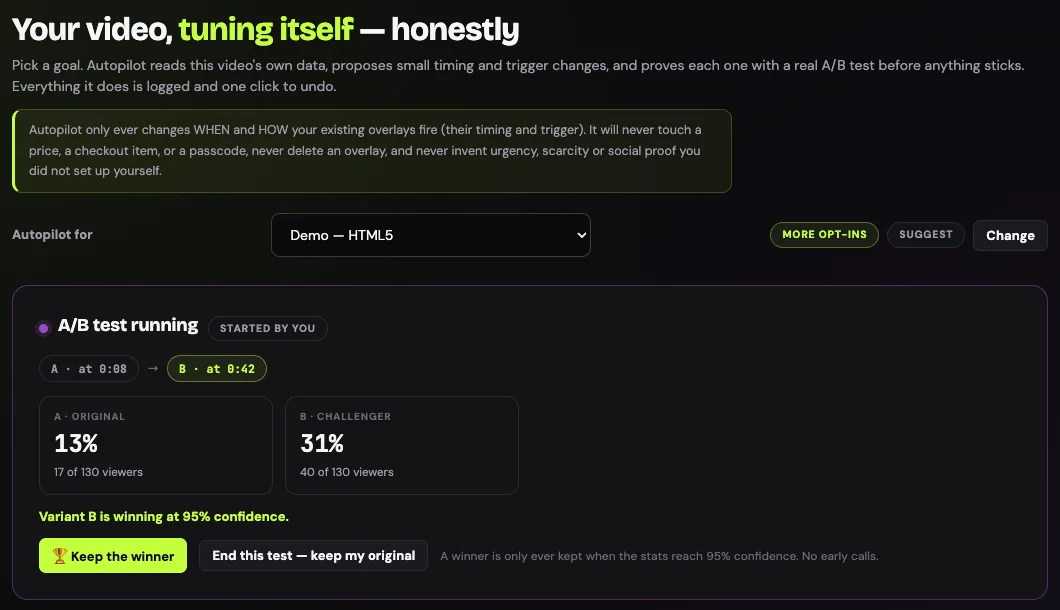 Autopilot screen showing a live A/B test where variant B converts 31% against the original's 13%, with a winner only kept at 95% confidence